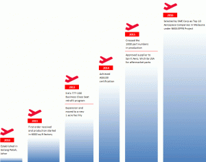aerospace partners milestones